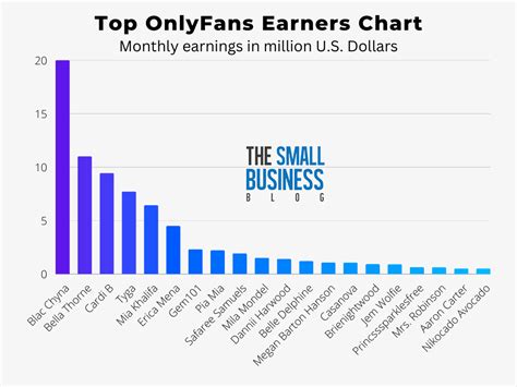 average income for onlyfans|Top OnlyFans Earners Chart 2024 (And How Much They Earn)